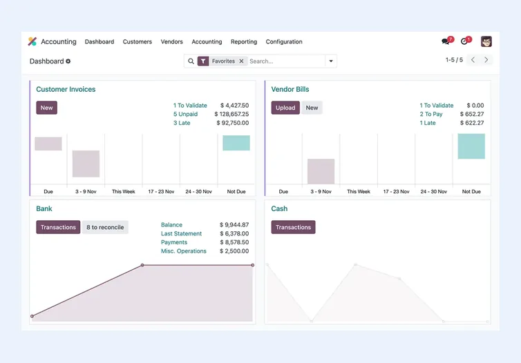 Odoo Accounting dashboard with Customer Invoices, Vendor Bills, Bank and Cash journal cards