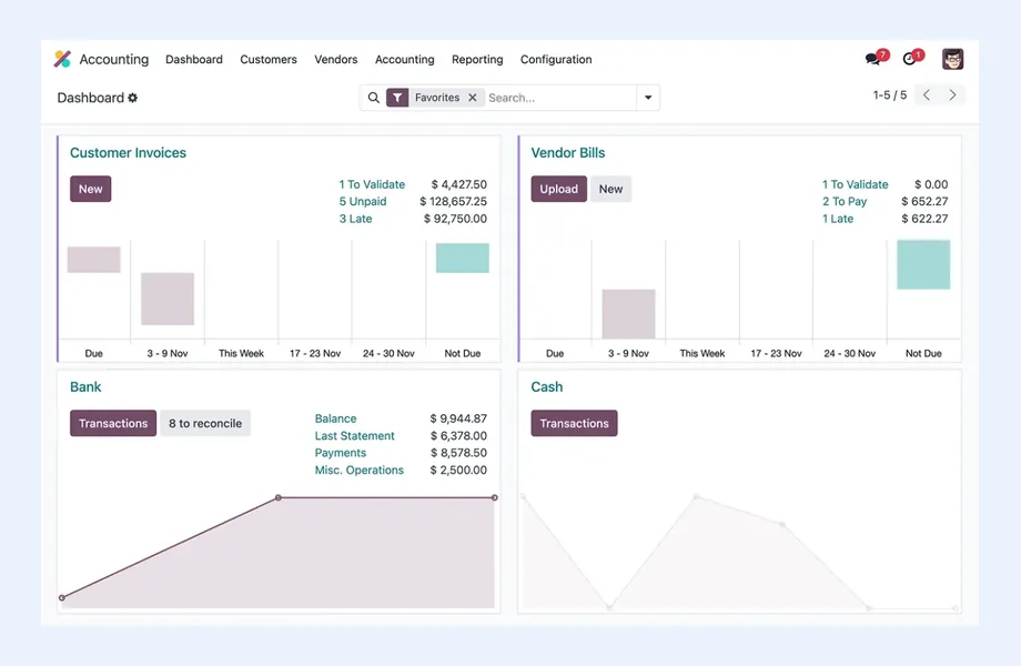 Odoo Accounting dashboard with Customer Invoices, Vendor Bills, Bank and Cash journal cards