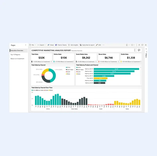 Power BI service report view of the Competitive Marketing Analysis sample, with KPI cards, a donut chart, bar chart and monthly column chart, plus the pages pane