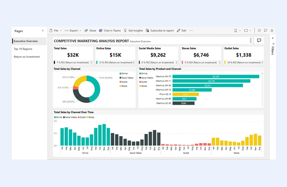 Power BI service report view of the Competitive Marketing Analysis sample, with KPI cards, a donut chart, bar chart and monthly column chart, plus the pages pane